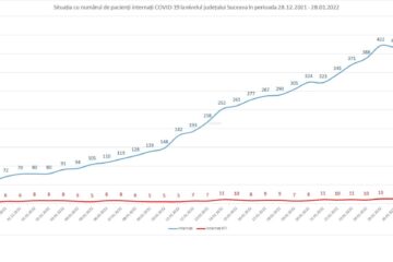 Situația cu numărul de pacienți internați