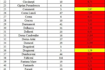 Incidența cazurilor de Covid-19 în fiecare localitate din județul Suceava