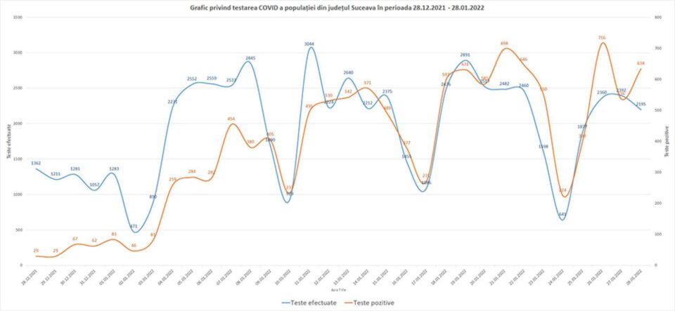 Graficul testelor