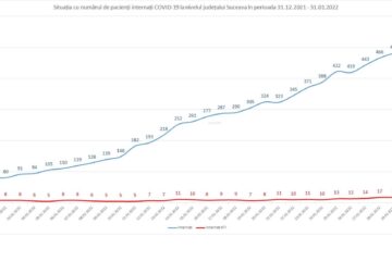 Situația cu numărul de pacienți internați