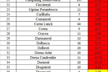 Incidența cazurilor de Covid-19 în fiecare localitate din județul Suceava