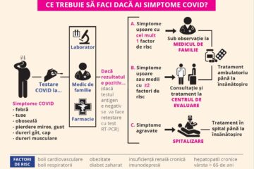 Ce trebuie să faci dacă ai simptome Covid