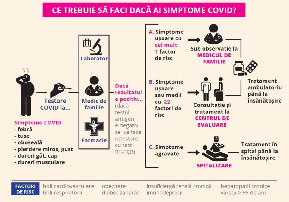 Ce trebuie să faci dacă ai simptome Covid