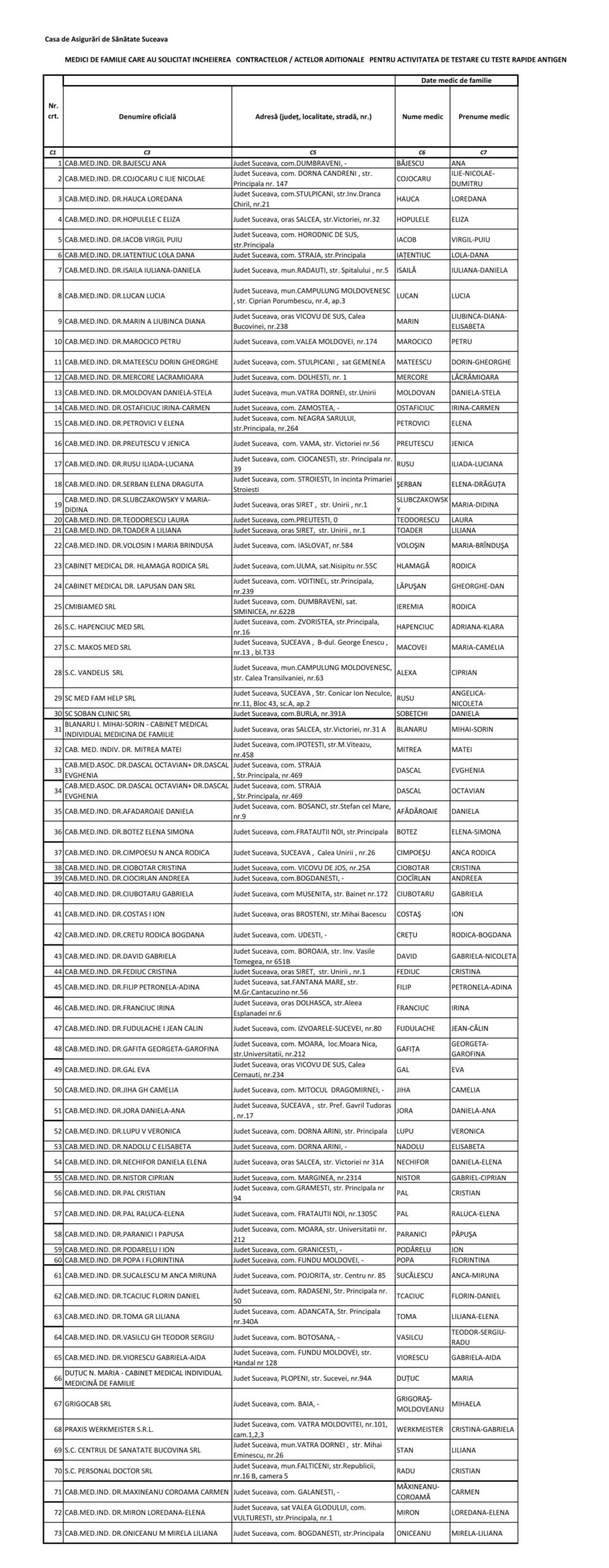 În județul Suceava sunt 73 de cabinete medicale în care oamenii care au simptome de Covid se pot testa gratuit În județul Suceava sunt 73 de cabinete medicale în care oamenii care au simptome de Covid se pot testa gratuit