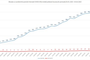 A scăzut numărul pacienților cu SARS-CoV-2 din spitale