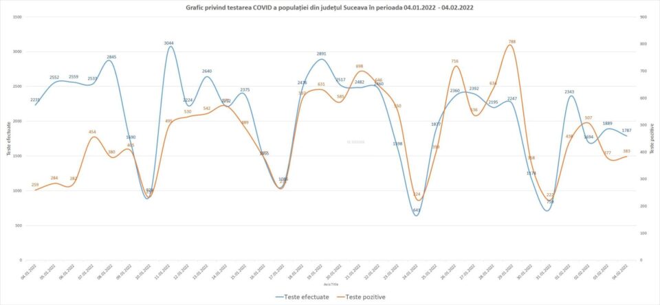 Graficul testelor
