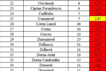 Incidența cazurilor de Covid pentru fiecare localitate din județul Suceava