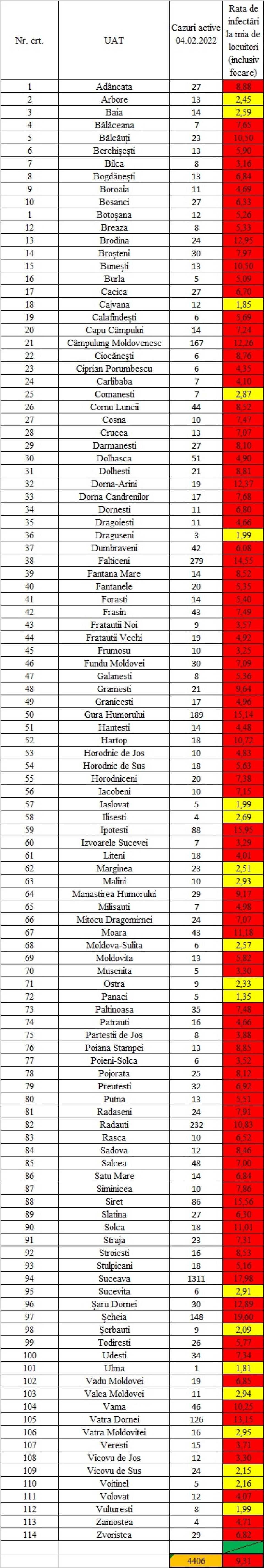 Incidența cazurilor de Covid pentru fiecare localitate din județul Suceava