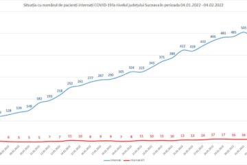 Situația cu numărul de pacienți internați