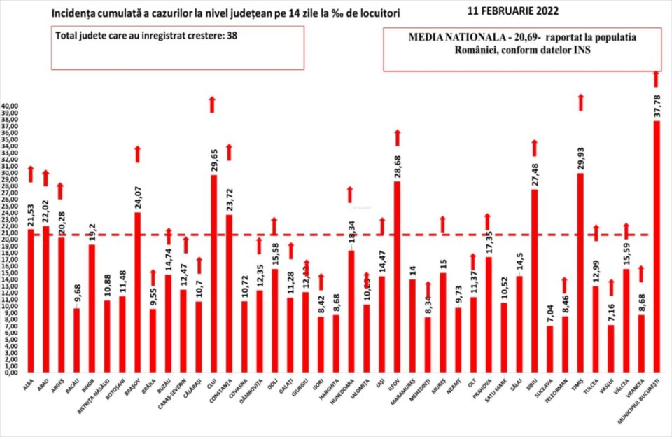 Incidența cazurilor de Covid în țară