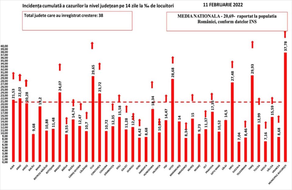 Incidența cazurilor de Covid în țară