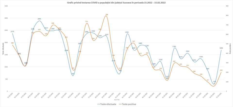 Graficul testelor