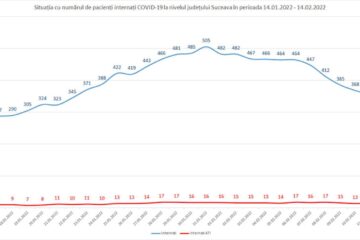 Situația cu numărul de pacienți internați