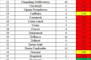 Incidența cazurilor de Covid în fiecare localitate din județul Suceava