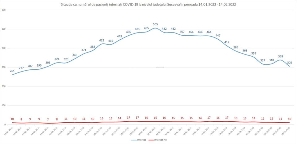 Situația cu numărul de pacienți internați