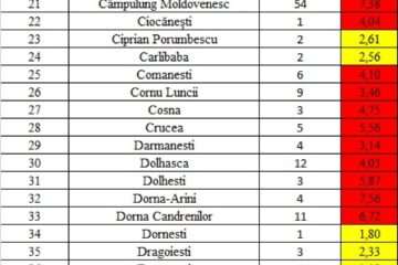 Incidența cazurilor de Covid în fiecare localitate din județul Suceava