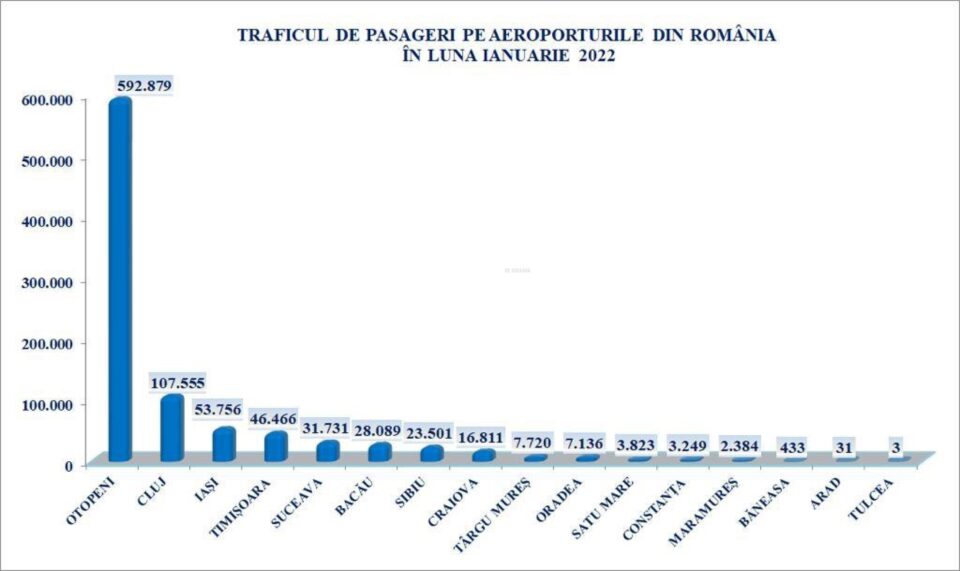 Aeroportul Stefan cel Mare ocupa locul cinci la nivel national ca numar de pasageri