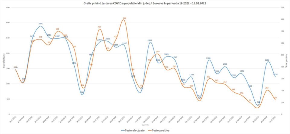 Graficul testelor