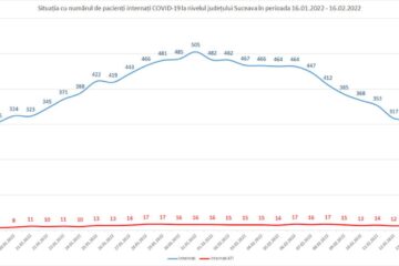 Situația cu numărul de pacienți internați