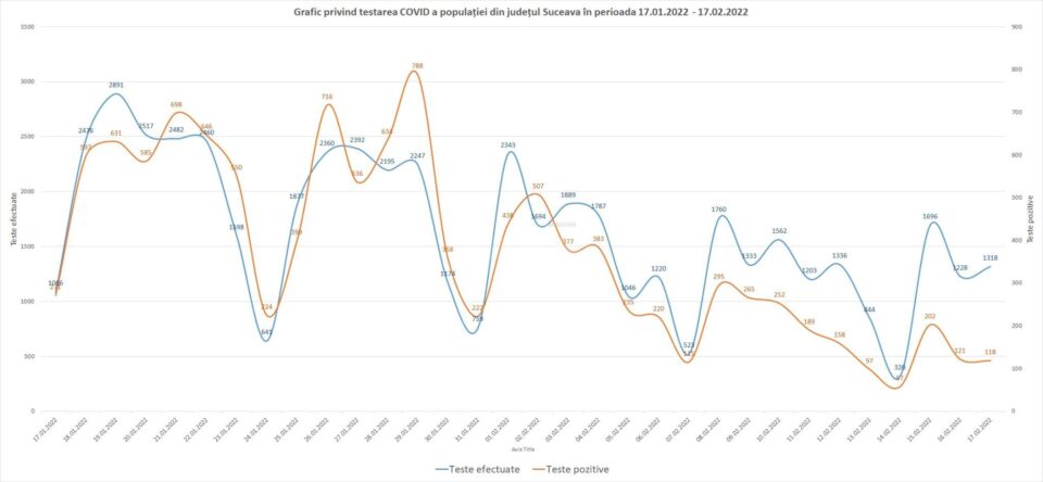 Graficul testelor