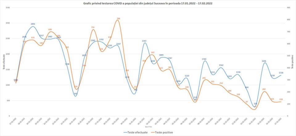 Graficul testelor
