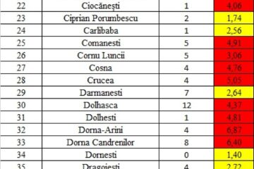 Incidența cazurilor de Covid în fiecare localitate din județul Suceava