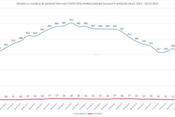 Situația cu numărul de pacienți internați