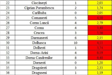 Incidența cazurilor de Covid în fiecare localitate din județul Suceava