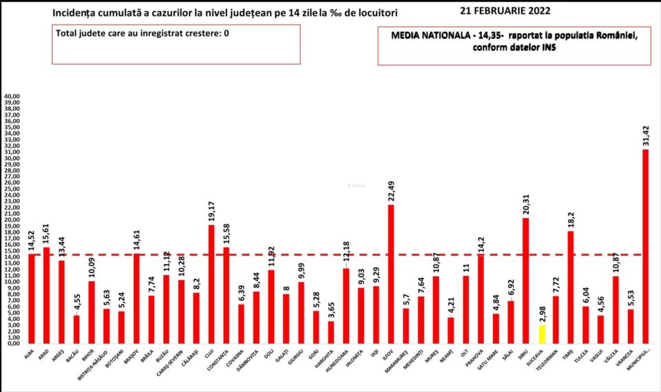 Suceava este primul județ care a revenit în zona galbenă a incidenței Covid: 2,98 de cazuri la mie Suceava este primul județ care a revenit în zona galbenă a incidenței Covid: 2,98 de cazuri la mie
