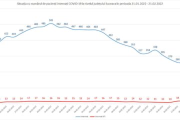 Situația cu numărul de pacienți internați