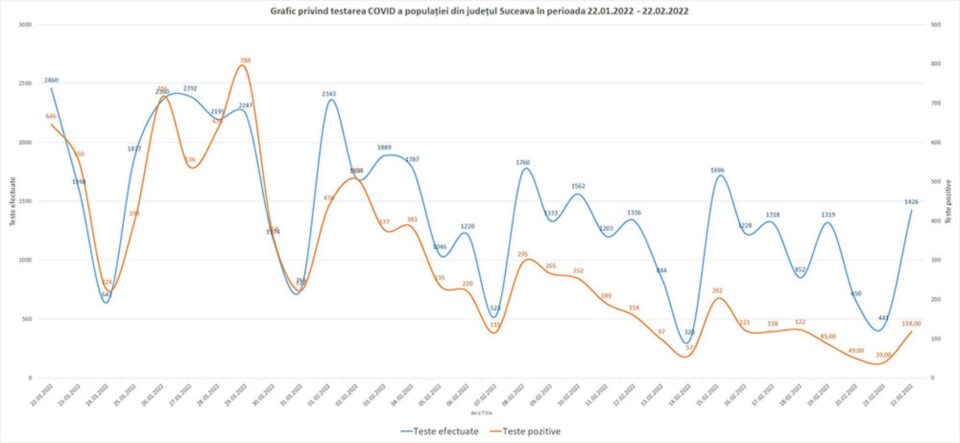 Graficul testelor