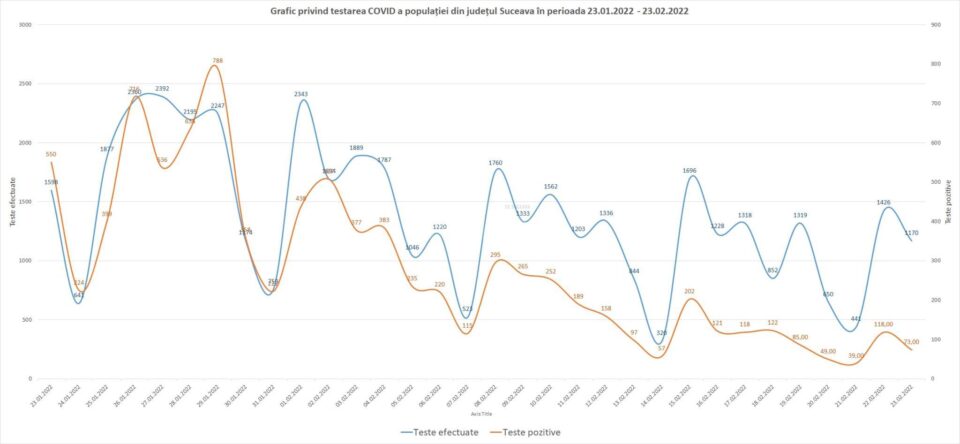 Graficul testelor
