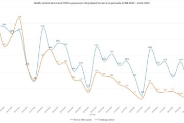 Graficul testelor