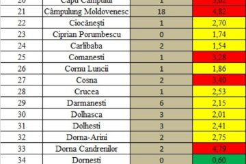 Incidența cazurilor de Covid în fiecare localitate din județul Suceava