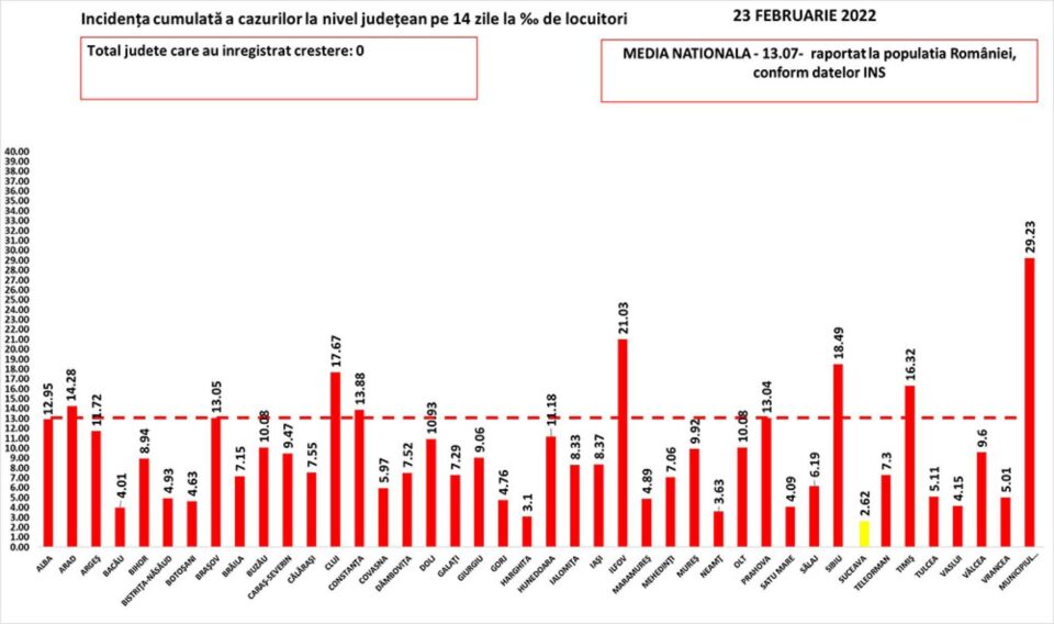 Incidența cazurilor de Covid în țară