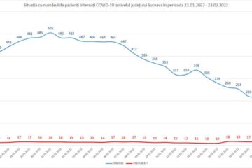 Situația cu numărul de pacienți internați
