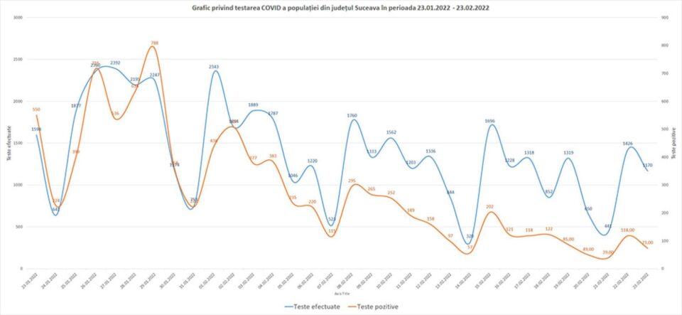 Graficul testelor