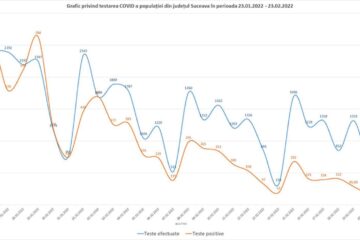 Graficul testelor