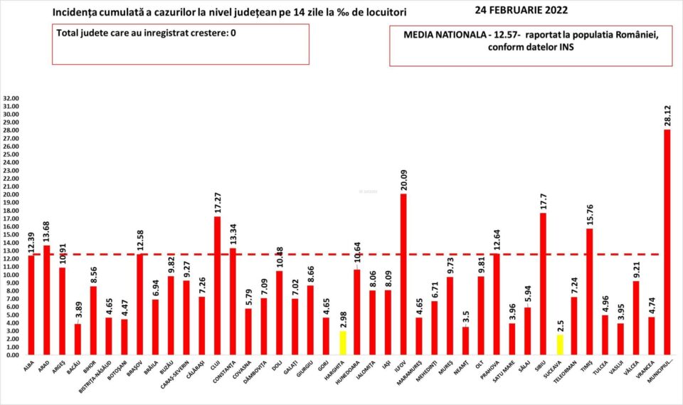 Rata de infectare în județul Suceava a scăzut la 2,5 cazuri de covid la mia de locuitori