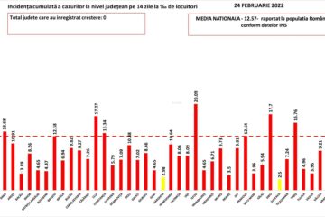 Rata de infectare în județul Suceava a scăzut la 2,5 cazuri de covid la mia de locuitori