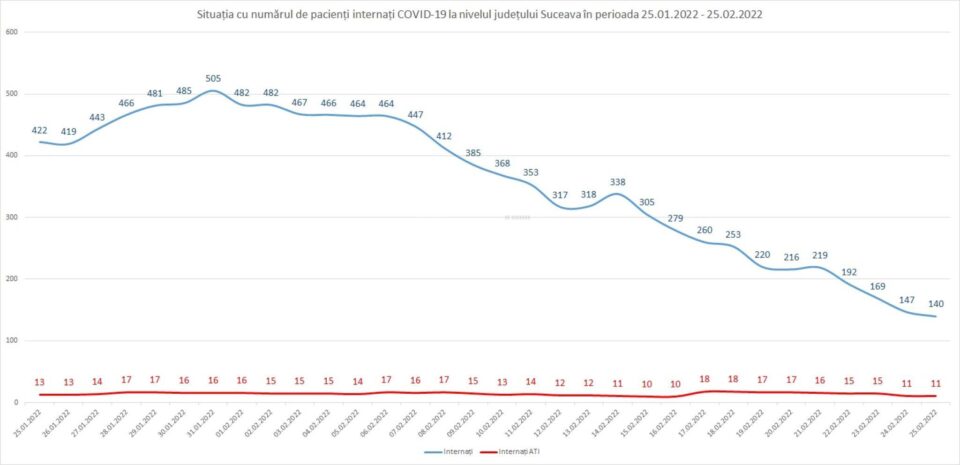 Vineri dimineață în spitalele din județ erau internați 140 de pacienți cu Covid