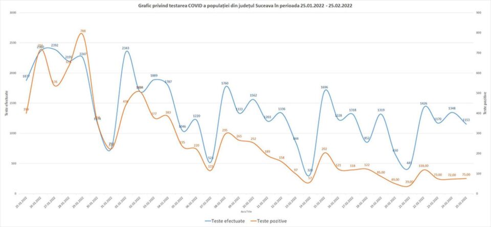 Graficul testelor
