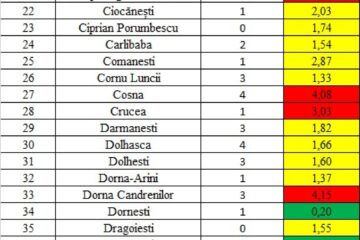 Incidența cazurilor de Covid-19 în localitățile județului