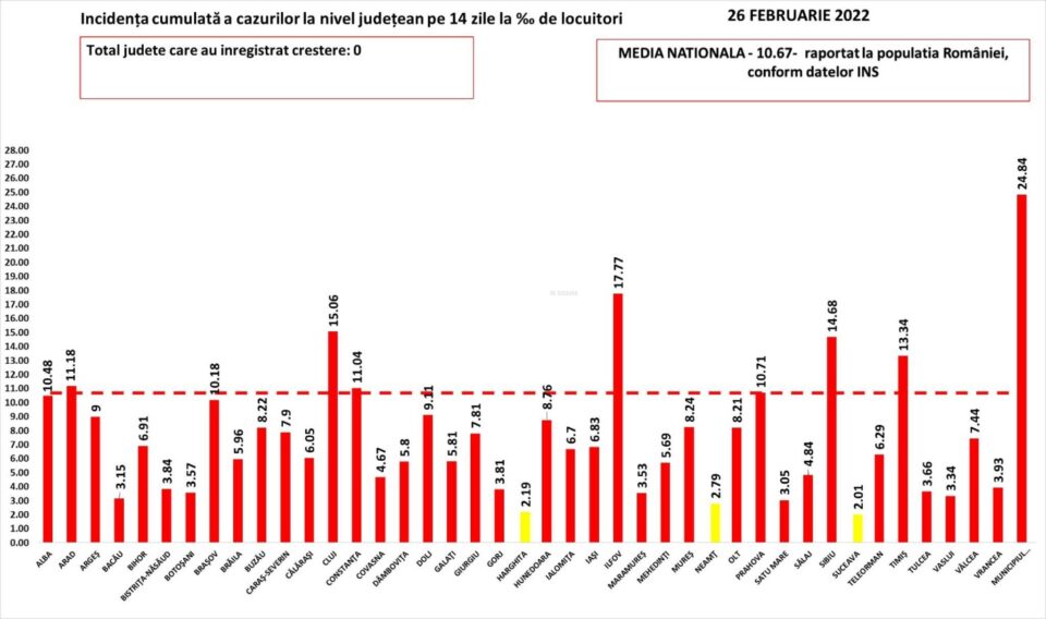Județul Suceava se îndreaptă spre scenariul verde. Doar 46 de cazuri noi de covid