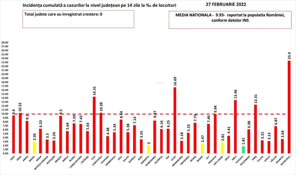 Județul Suceava, primul din țară care revine în scenariul verde în valul cinci al pandemiei de covid