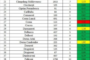 Situația cazurilor de Covid, comunicată miercuri pentru ultima oară de autorități: mai sunt 205 cazuri de Covid în evoluție