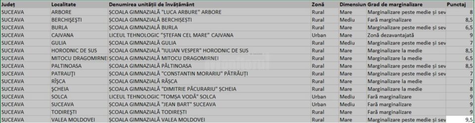 15 unități școlare sucevene, majoritatea din mediul rural, vor fi finanțate în cadrul Programului Național pentru Reducerea Abandonului Școlar