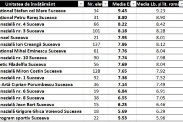 Clasamentul școlilor din municipiu în funcție de rezultatele la evaluare