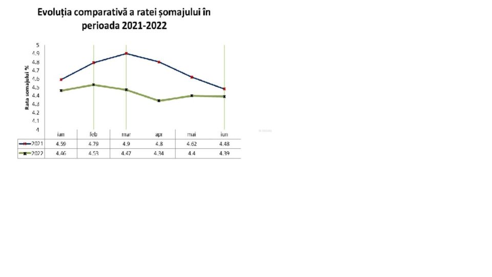 Date din primul semestru al acestui an