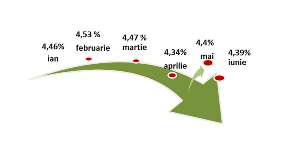 Ușoară scădere a numărului de șomeri, odată cu ridicarea restricțiilor și reluarea activităților economice